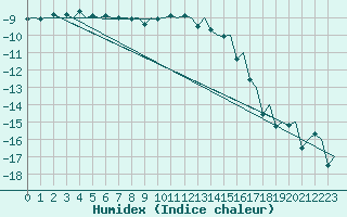 Courbe de l'humidex pour Trondheim / Vaernes