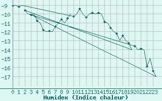 Courbe de l'humidex pour Kuusamo