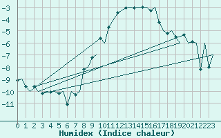 Courbe de l'humidex pour Haugesund / Karmoy