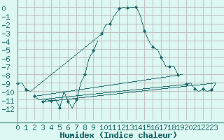 Courbe de l'humidex pour Poprad / Tatry