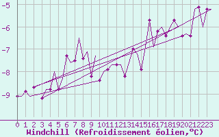 Courbe du refroidissement olien pour Savonlinna