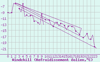 Courbe du refroidissement olien pour Kuusamo