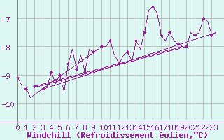 Courbe du refroidissement olien pour Helsinki-Vantaa