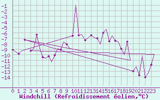 Courbe du refroidissement olien pour Evenes