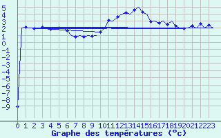 Courbe de tempratures pour Haugesund / Karmoy