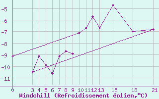 Courbe du refroidissement olien pour Mogilev