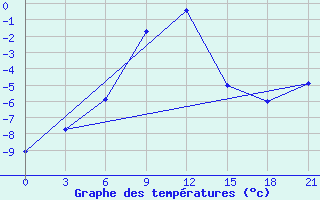 Courbe de tempratures pour Karabulak