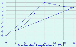 Courbe de tempratures pour Suojarvi