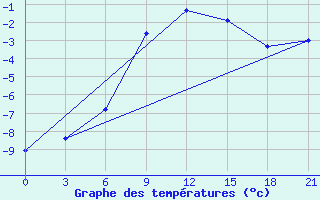 Courbe de tempratures pour Uzlovaja