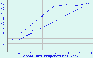 Courbe de tempratures pour Livny