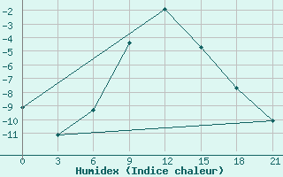 Courbe de l'humidex pour Taipak