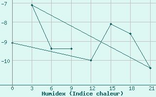 Courbe de l'humidex pour Ivdel