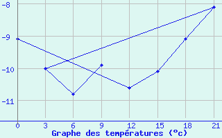 Courbe de tempratures pour Perm