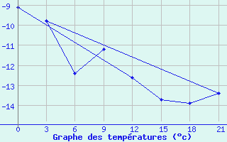 Courbe de tempratures pour Joskar-Ola