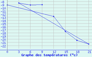 Courbe de tempratures pour Krasnoscel