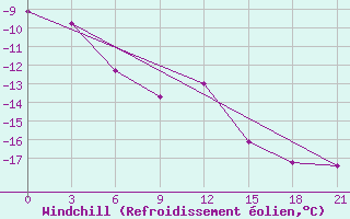 Courbe du refroidissement olien pour Krasnye Baki