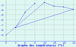 Courbe de tempratures pour Kolezma