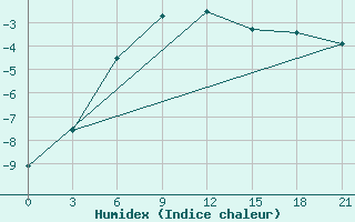 Courbe de l'humidex pour Kolezma