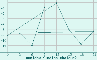 Courbe de l'humidex pour Arzamas