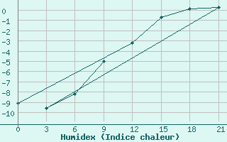 Courbe de l'humidex pour Kazanskaja