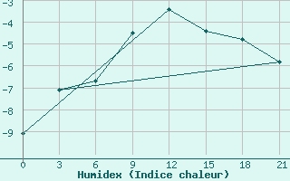 Courbe de l'humidex pour Lodejnoe Pole