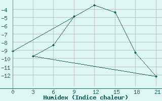 Courbe de l'humidex pour Moncegorsk