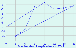 Courbe de tempratures pour Novoannenskij