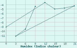 Courbe de l'humidex pour Novoannenskij