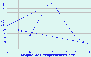 Courbe de tempratures pour Penza