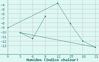 Courbe de l'humidex pour Penza