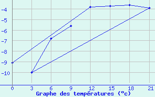 Courbe de tempratures pour Cimljansk