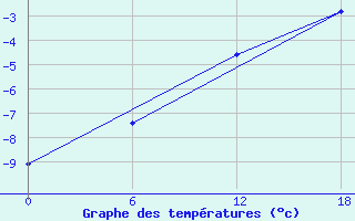 Courbe de tempratures pour Kolezma