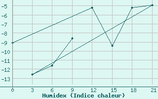 Courbe de l'humidex pour Musht Shadzhatmaz