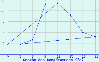 Courbe de tempratures pour Bugul