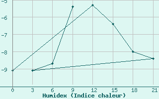 Courbe de l'humidex pour Bugul'Ma