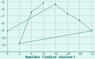 Courbe de l'humidex pour Biser