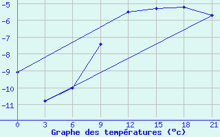 Courbe de tempratures pour Birzai