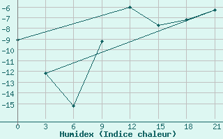 Courbe de l'humidex pour Belyj