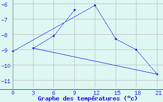 Courbe de tempratures pour Danilovka