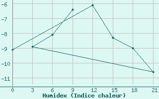 Courbe de l'humidex pour Danilovka