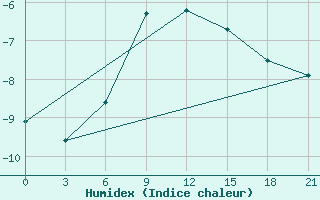 Courbe de l'humidex pour Buldyri Engozero Lake