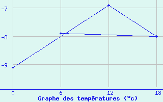 Courbe de tempratures pour Urda