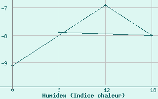 Courbe de l'humidex pour Urda