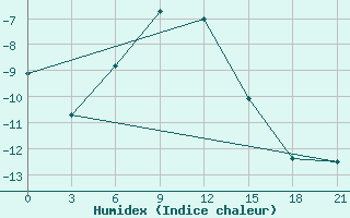 Courbe de l'humidex pour Cape Svedskij