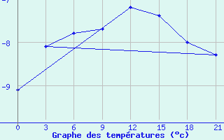 Courbe de tempratures pour Gmo Im. E. K. Fedorova