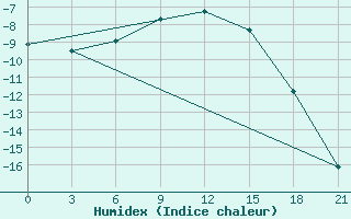 Courbe de l'humidex pour Kasin