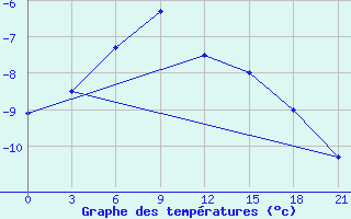 Courbe de tempratures pour Vaida Guba Bay