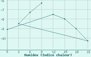 Courbe de l'humidex pour Vaida Guba Bay