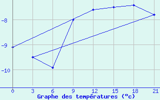 Courbe de tempratures pour Khmel