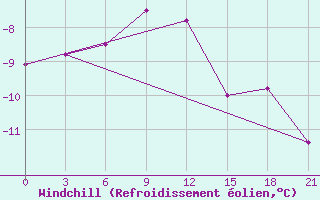 Courbe du refroidissement olien pour Pinsk